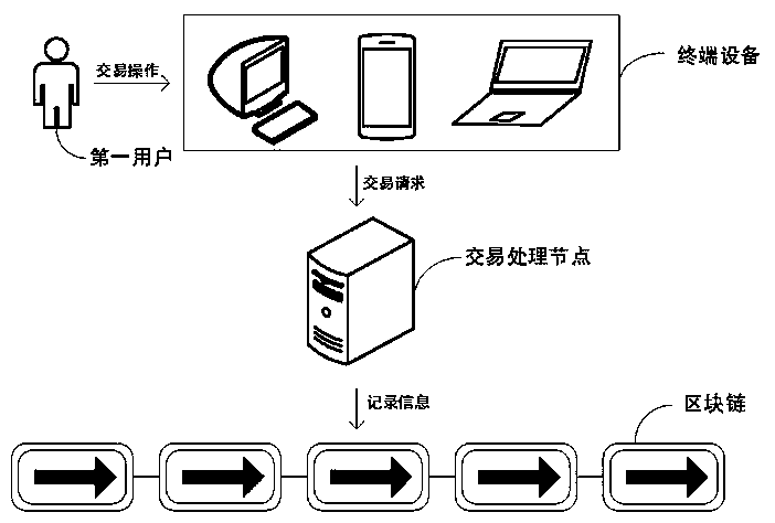 Transaction processing method, device and equipment