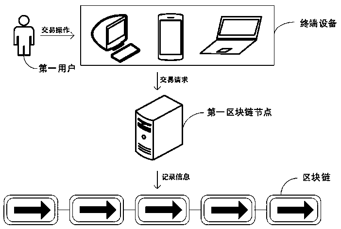 Transaction processing method, device and equipment