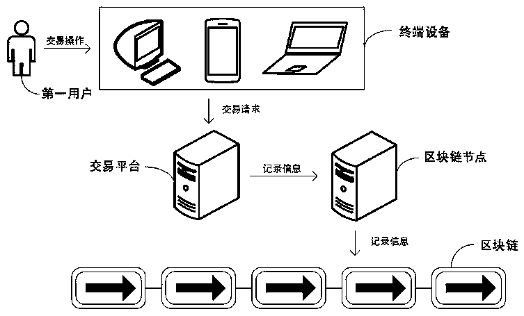 Transaction processing method, device and equipment