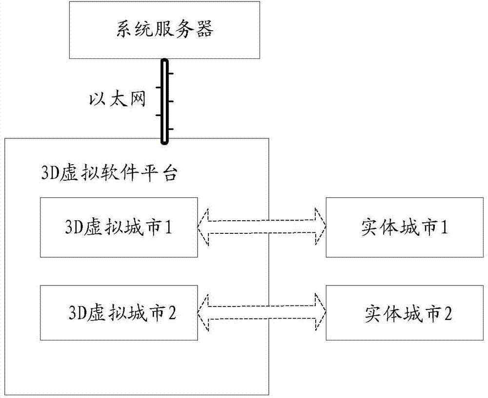 Correlation method of 3D (three-dimensional) virtual world and real city