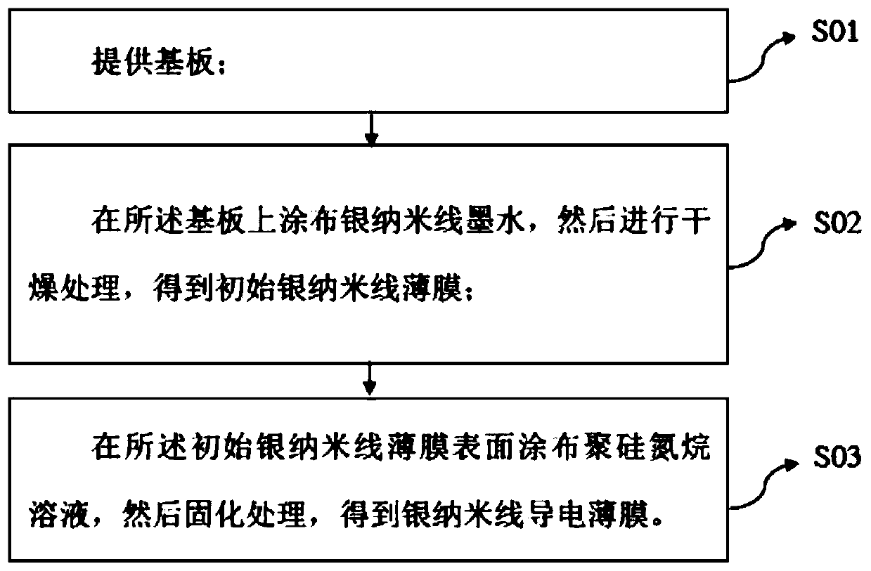 Silver nanowire conductive film and preparation method thereof