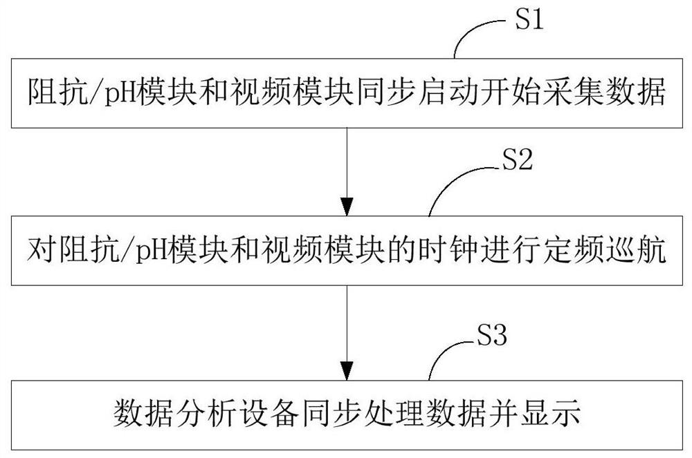 Synchronous display method and system of gastroesophageal impedance, pH and visual image