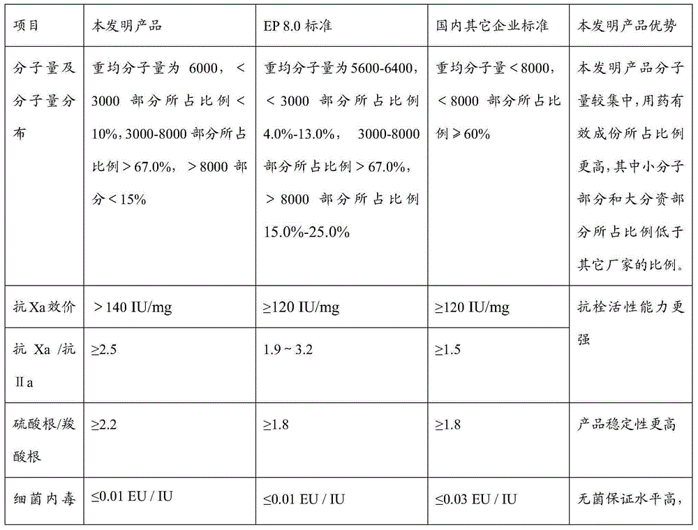 Production method of dalteparin sodium fine product