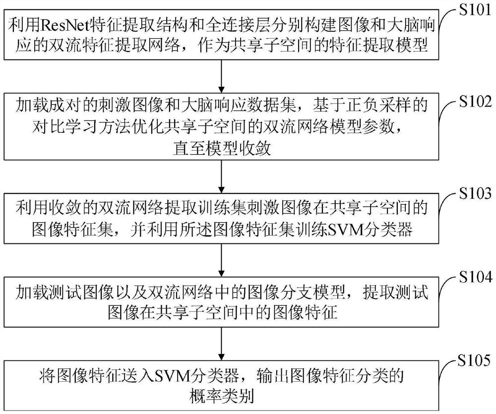 Brain-computer information fusion classification method and system for shared subspace learning