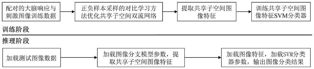 Brain-computer information fusion classification method and system for shared subspace learning