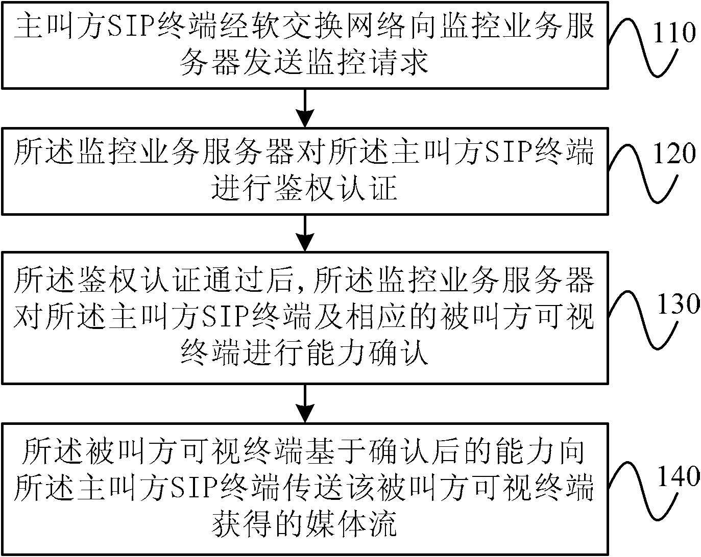 Method for monitoring visible terminal of called party and video monitoring system