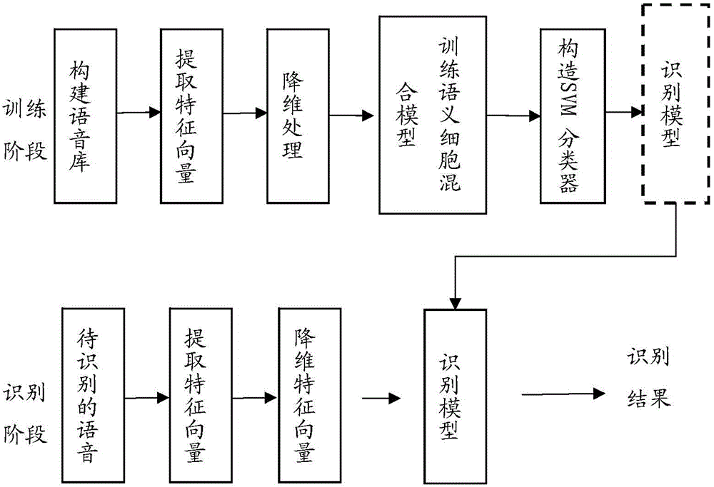 Speaker recognition method based on semantic cell mixing model