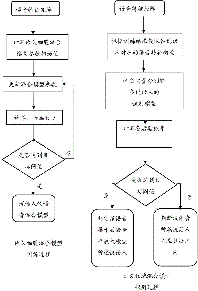 Speaker recognition method based on semantic cell mixing model