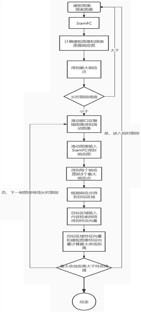 Target long-time tracking method based on content retrieval