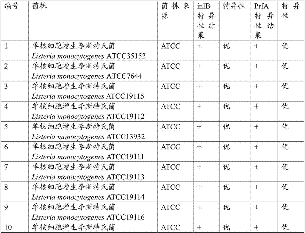 Quick detection method of Listeria monocytogenes in oyster