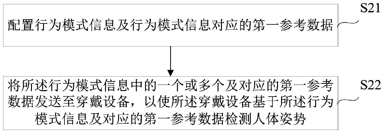 Method and device for detecting human body posture