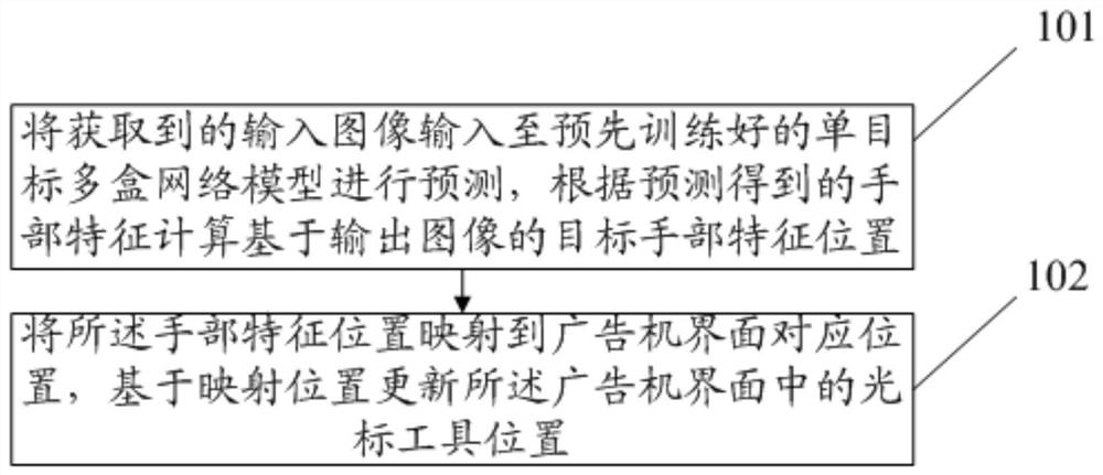 A hand tracking method and advertising machine