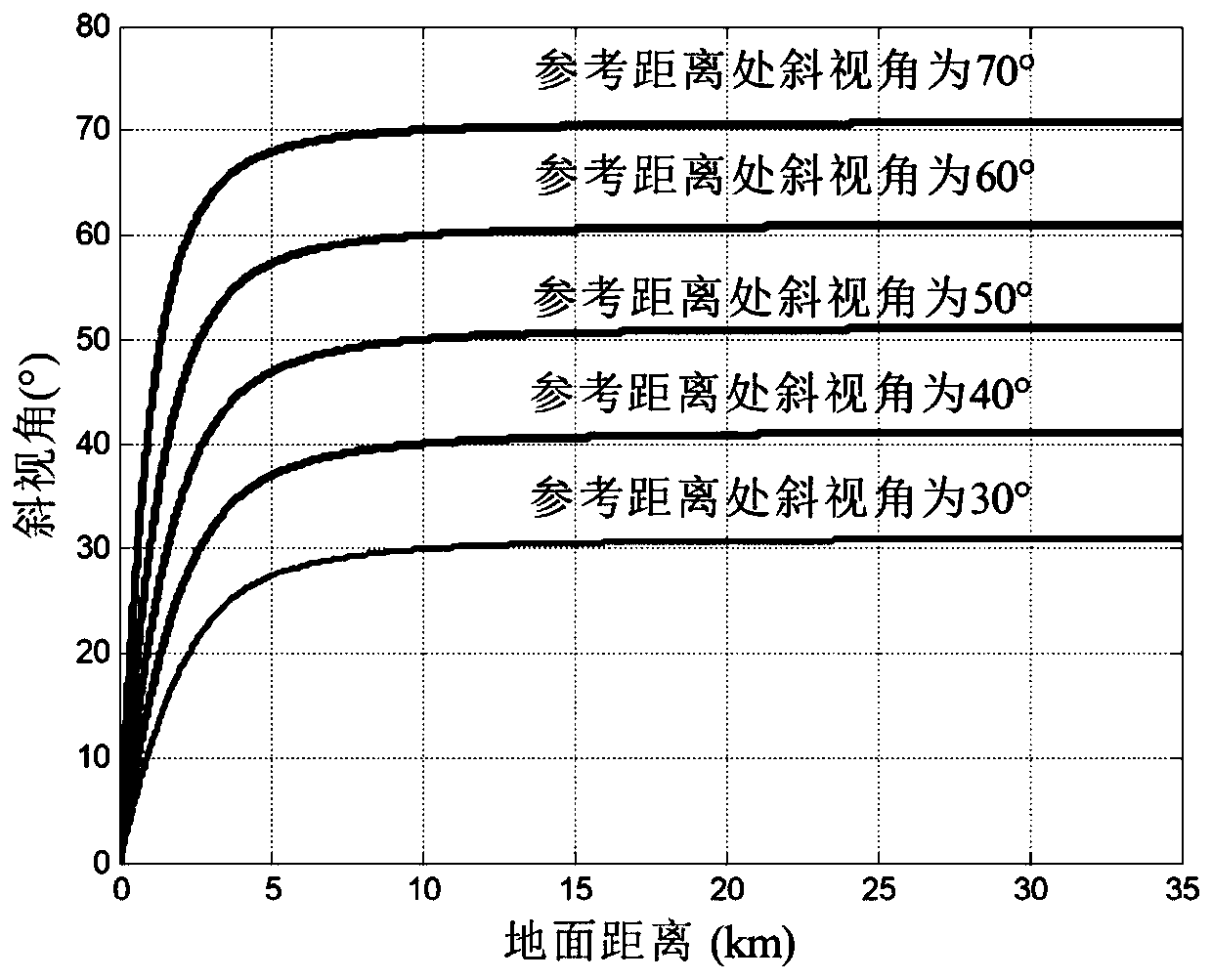 Short-range wide-area SAR high-resolution imaging method based on three-dimensional isometric circle model