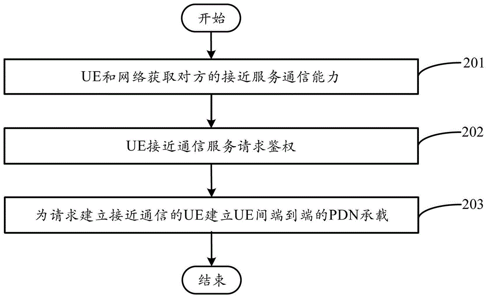 Method for realizing end-to-end communication among user equipment (UE), and UE