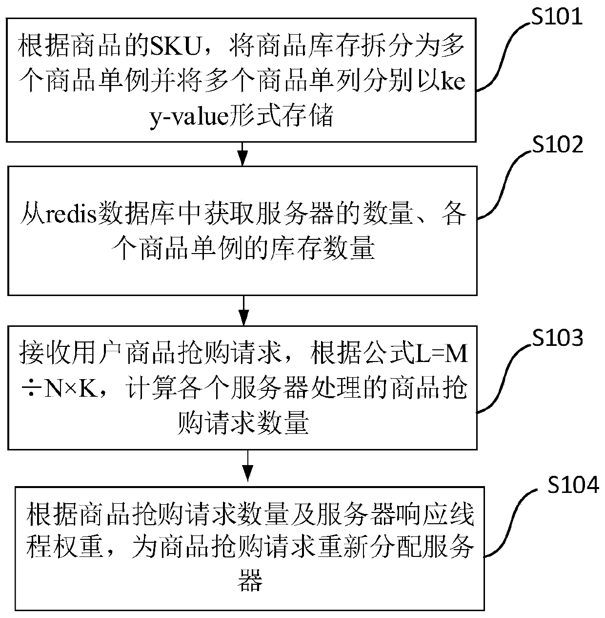 Commodity panic buying request distribution method