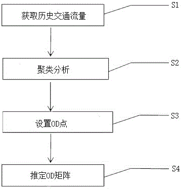 Method for estimating OD position and OD matrix by means of traffic flow