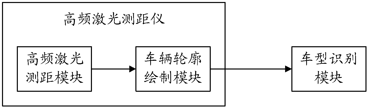 Automatic motorcycle type identification system and method based on high-speed pulse laser scanning