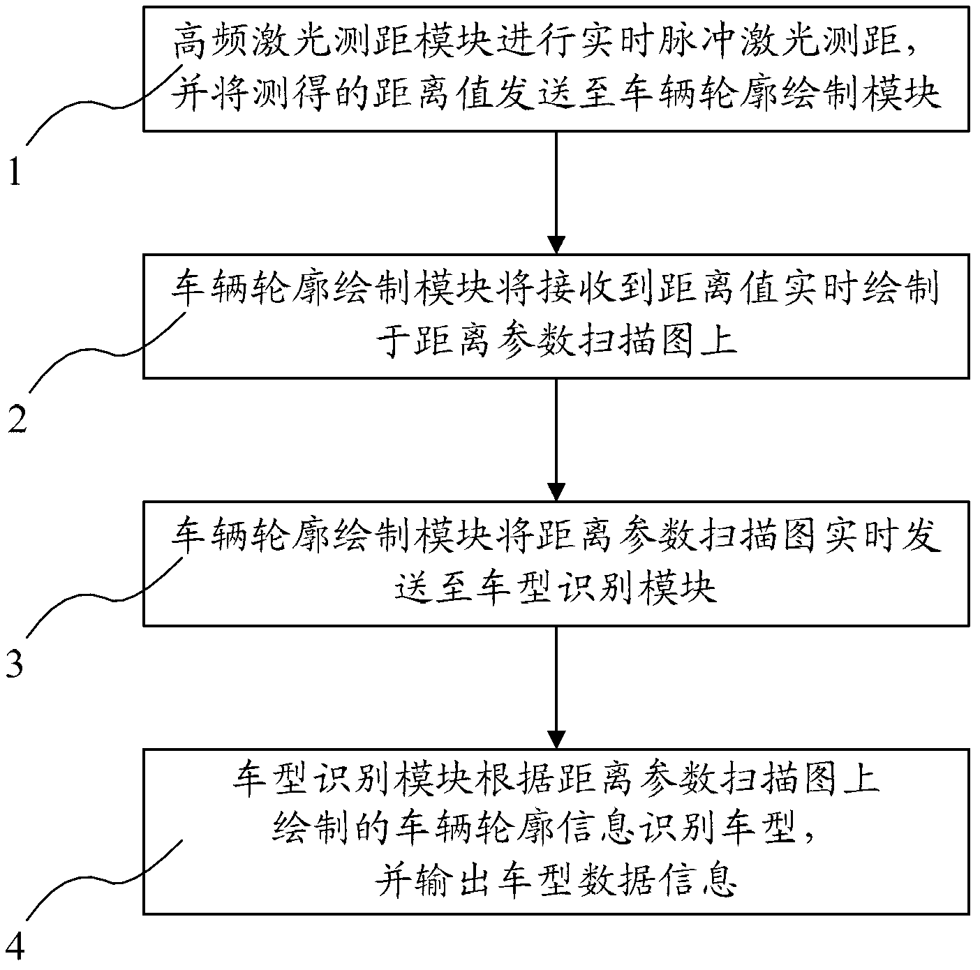 Automatic motorcycle type identification system and method based on high-speed pulse laser scanning