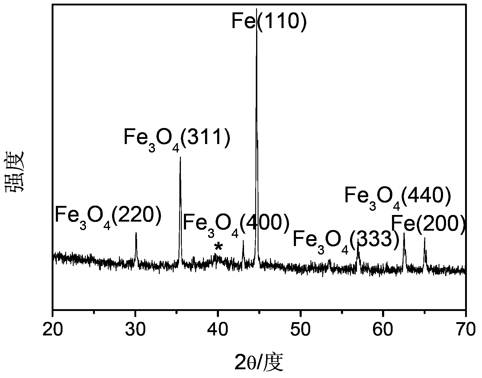 Magnetic iron-carbon composite material, preparation method and application thereof