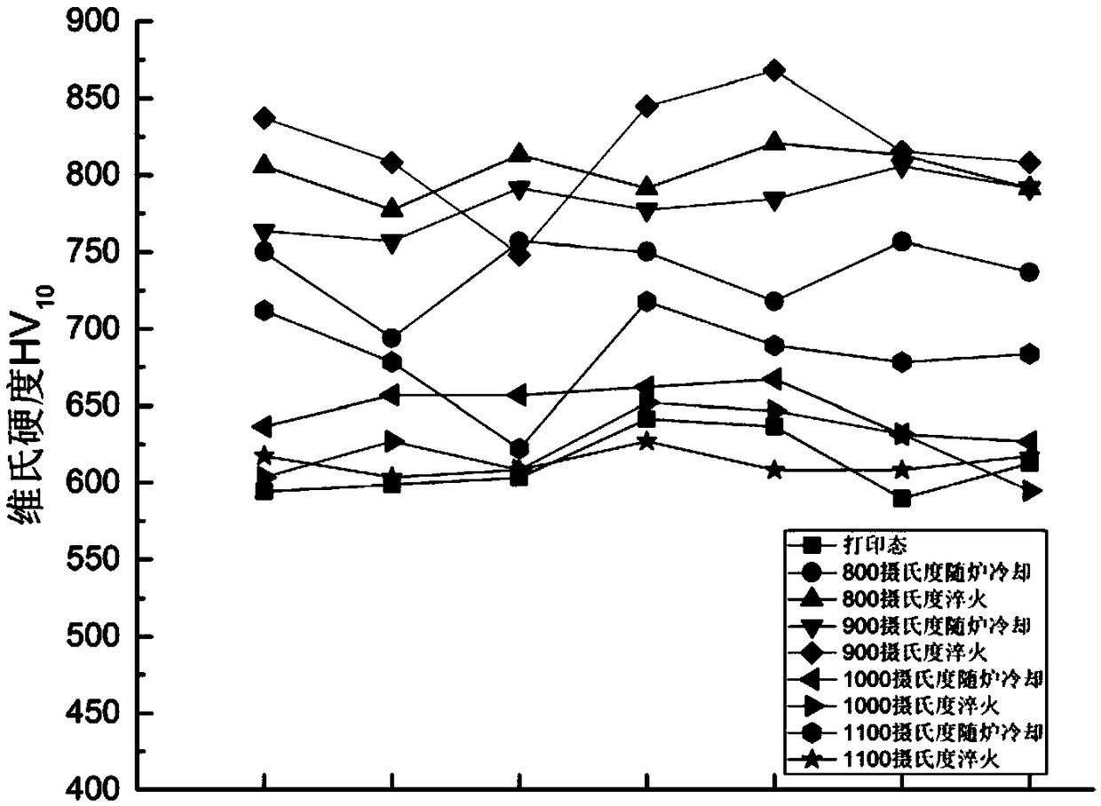 High-entropy alloy in-situ preparation method and product by laser additives