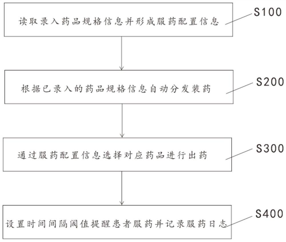 Intelligent medicine taking system and medicine taking management method thereof