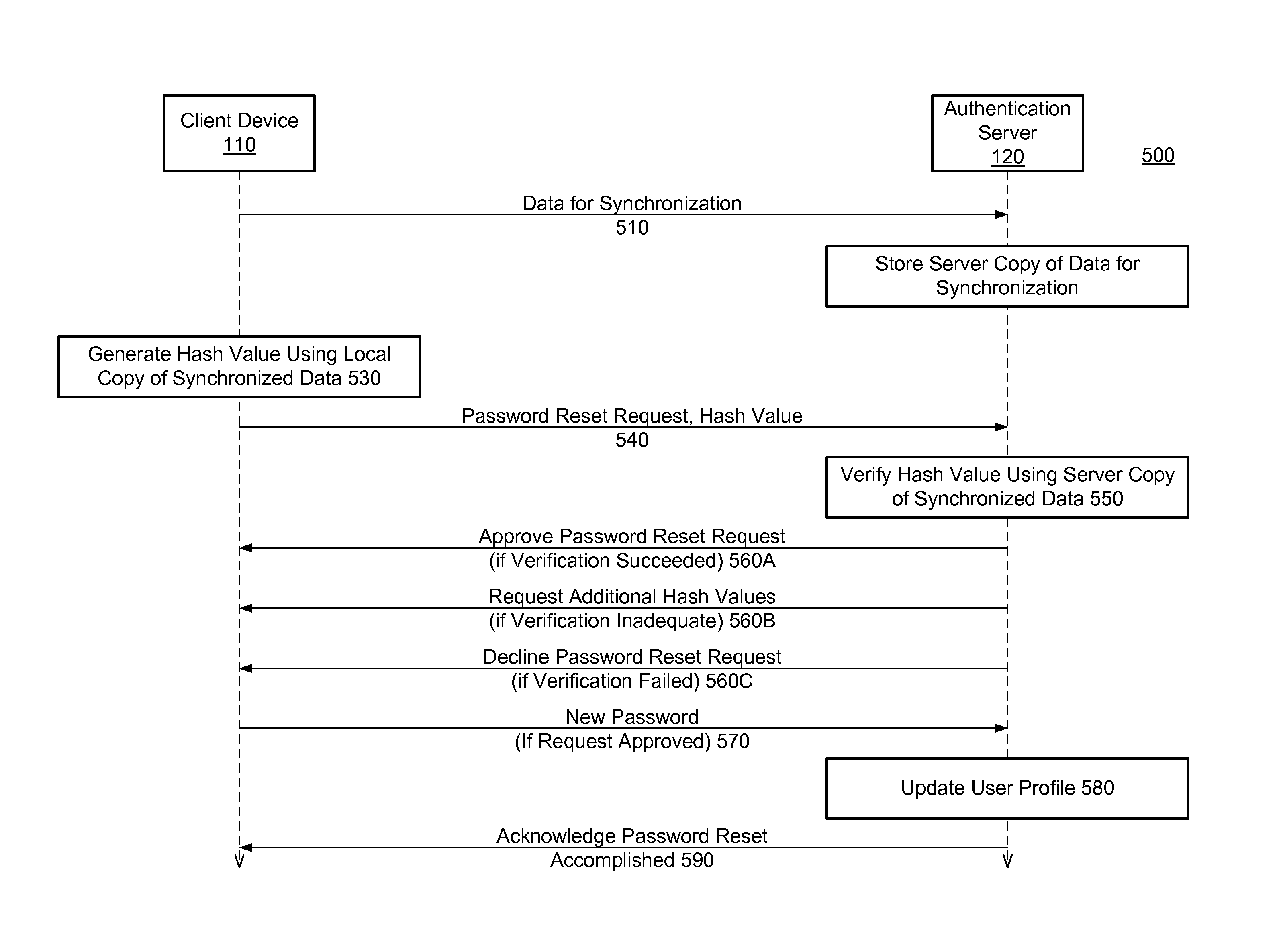 Possession of synchronized data as authentication factor in online services