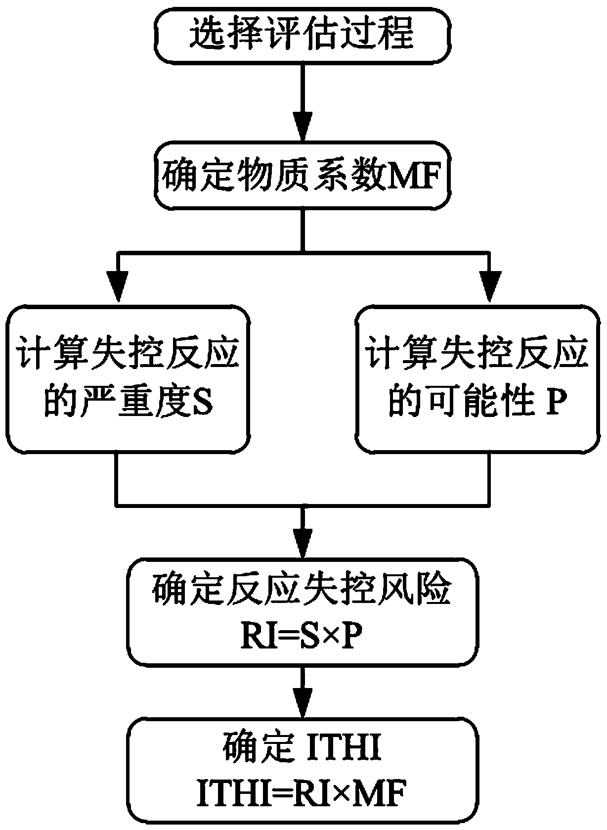 Method for evaluating thermal runaway risk degree of chemical process