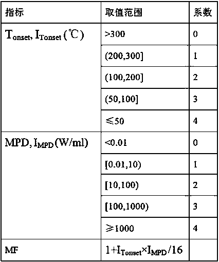 Method for evaluating thermal runaway risk degree of chemical process