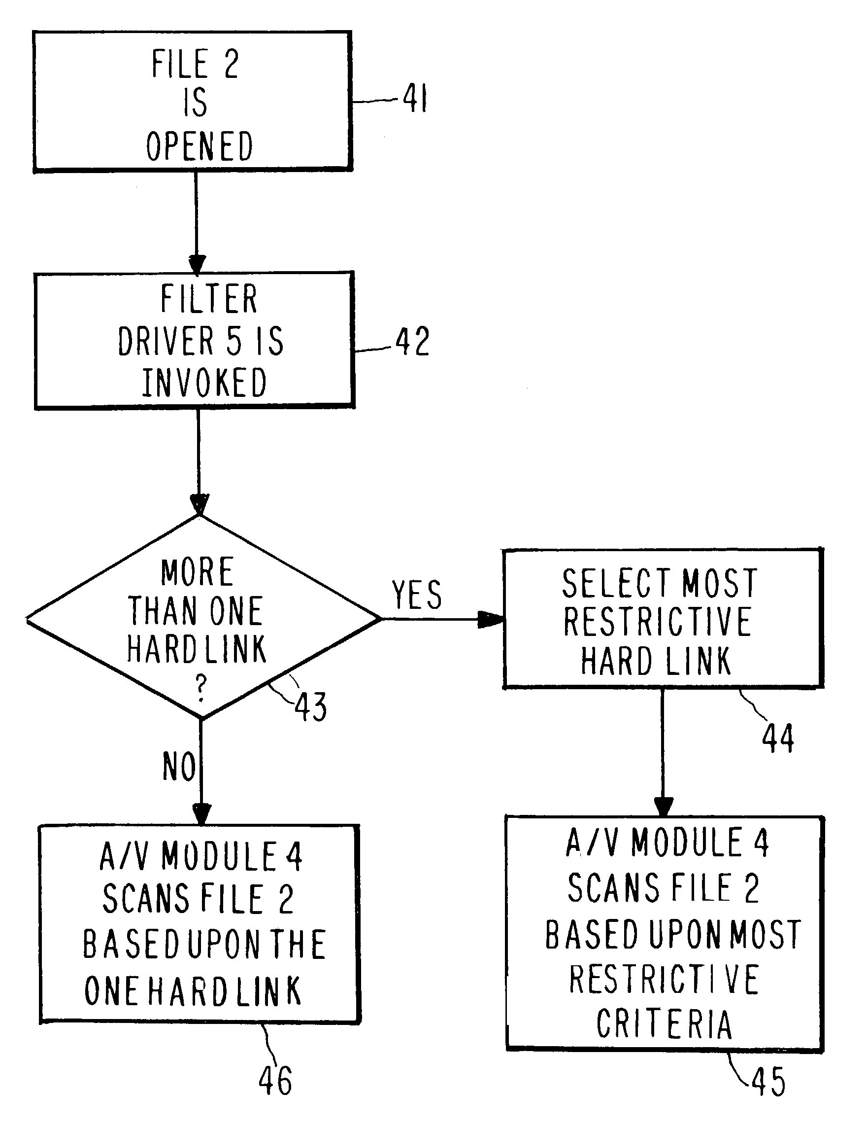 Antivirus scanning in a hard-linked environment