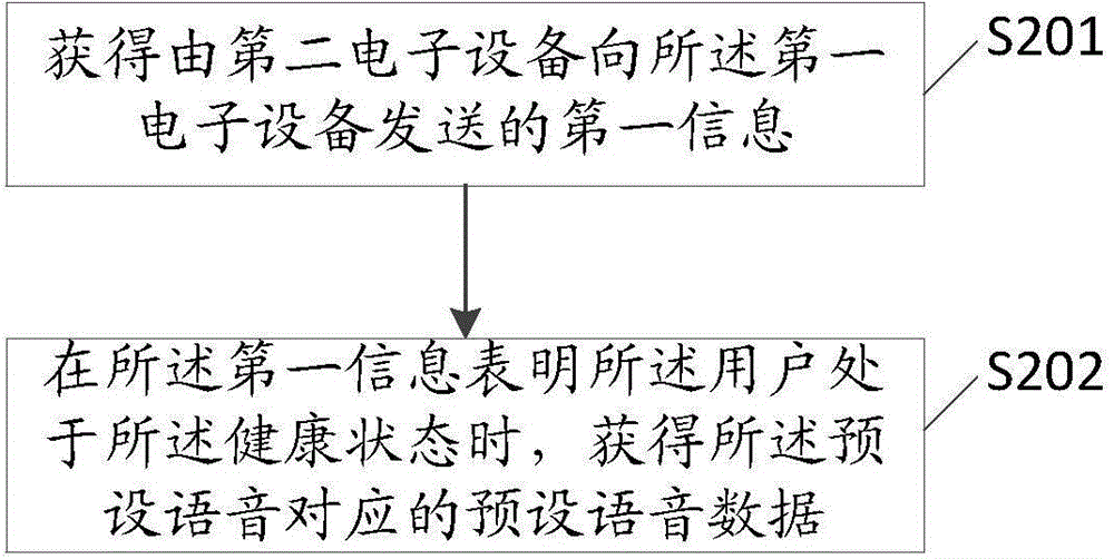 An information processing method and an electronic apparatus