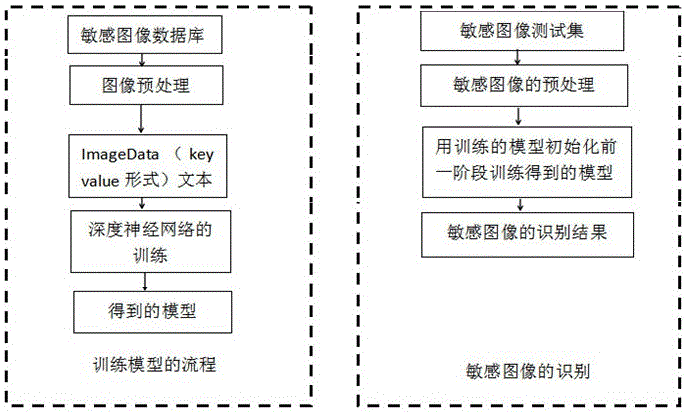 Sensitive image identification method based on depth learning