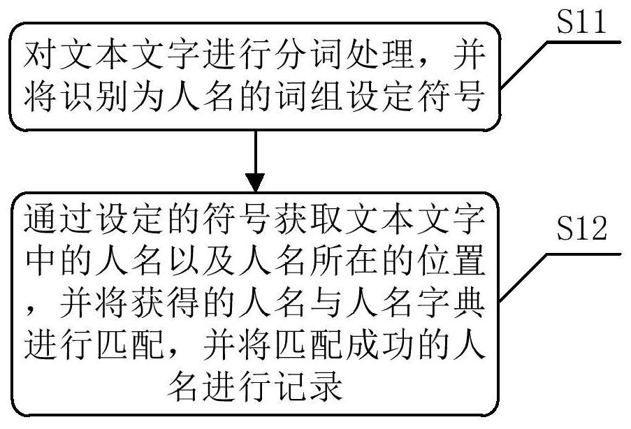 A method, device and storage medium for obtaining and proofreading names and titles