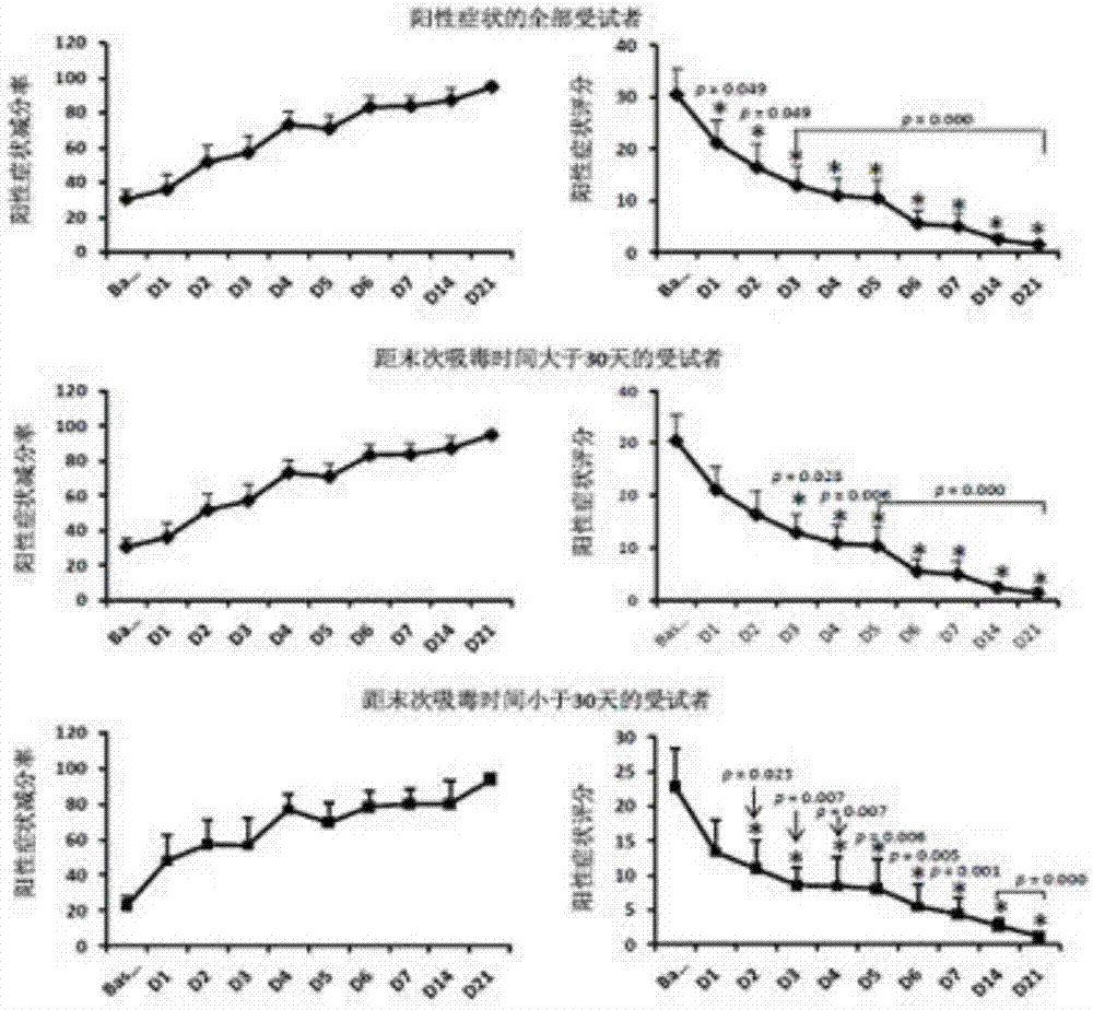 Traditional Chinese medicine composition used for detoxification and preparation method thereof