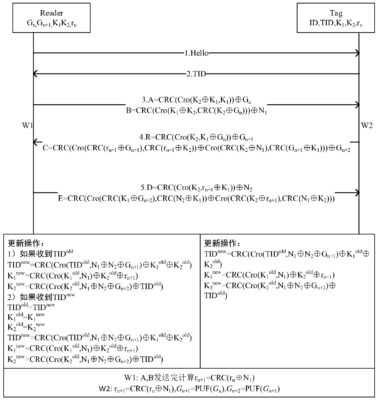 An RFID tag random number synchronous updating method