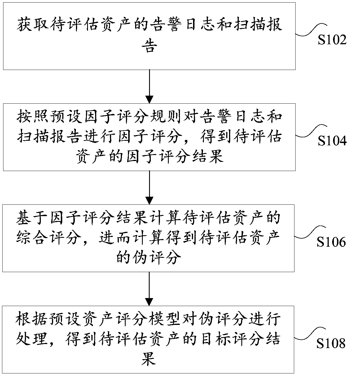 An asset scoring method and system based on multi-factor fusion