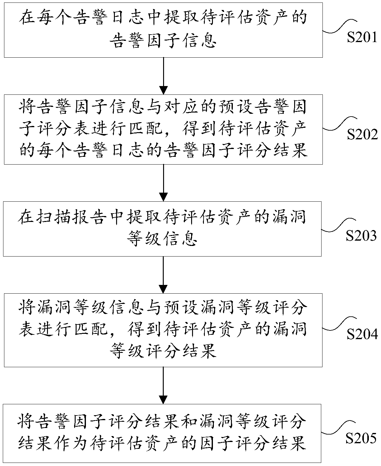 An asset scoring method and system based on multi-factor fusion