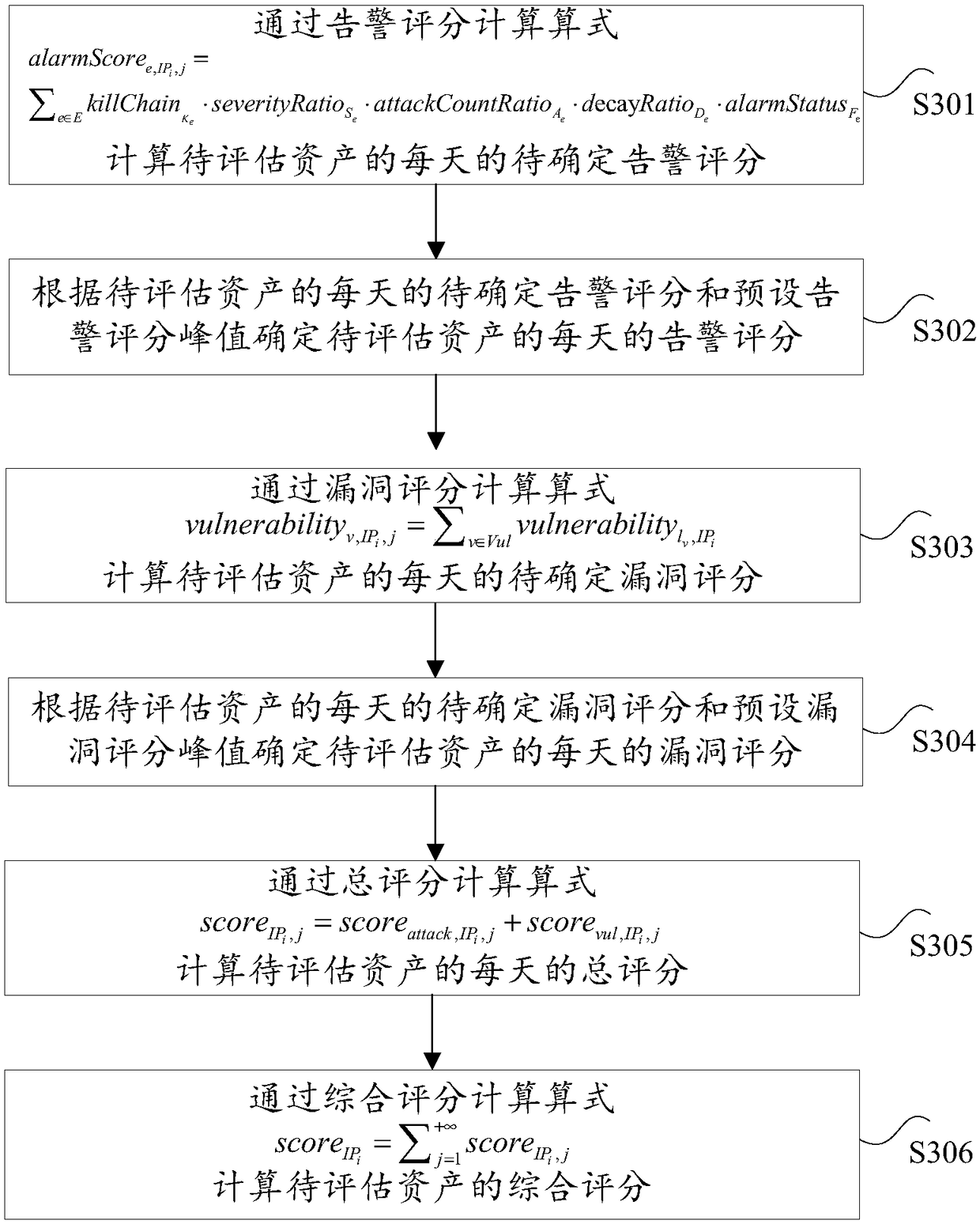 An asset scoring method and system based on multi-factor fusion