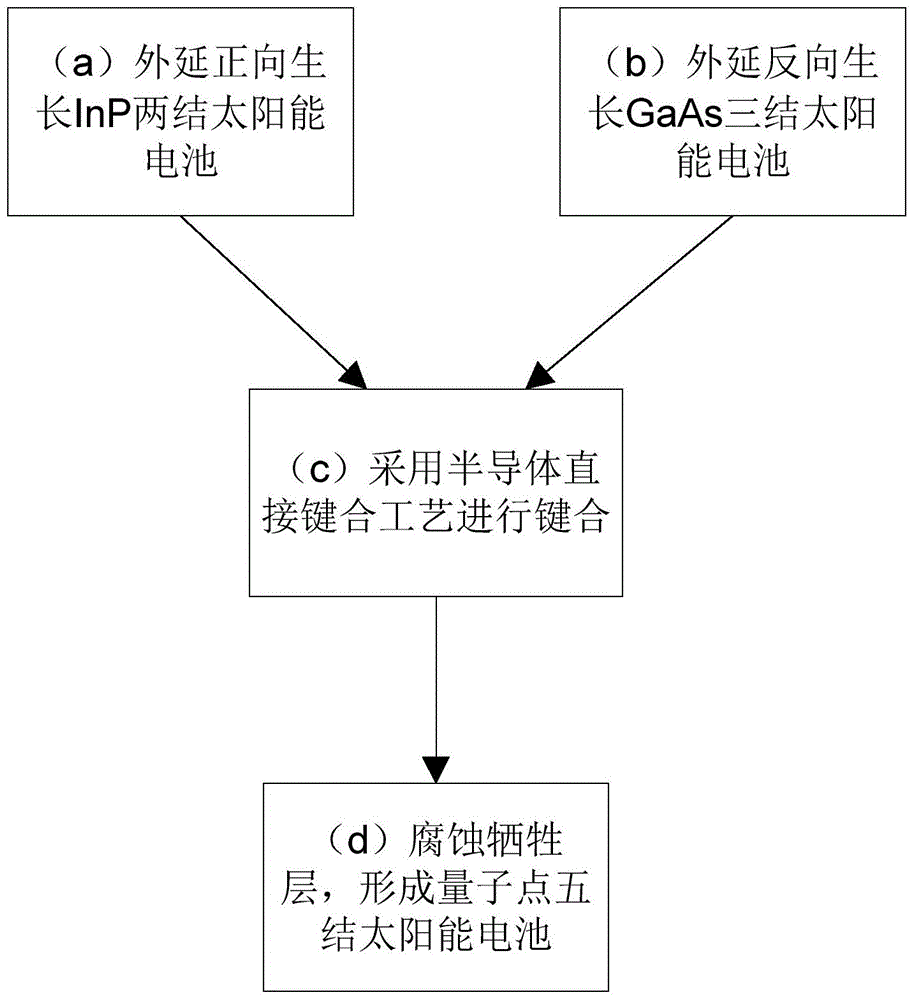 Preparation method of quantum-dot five-junction solar cell