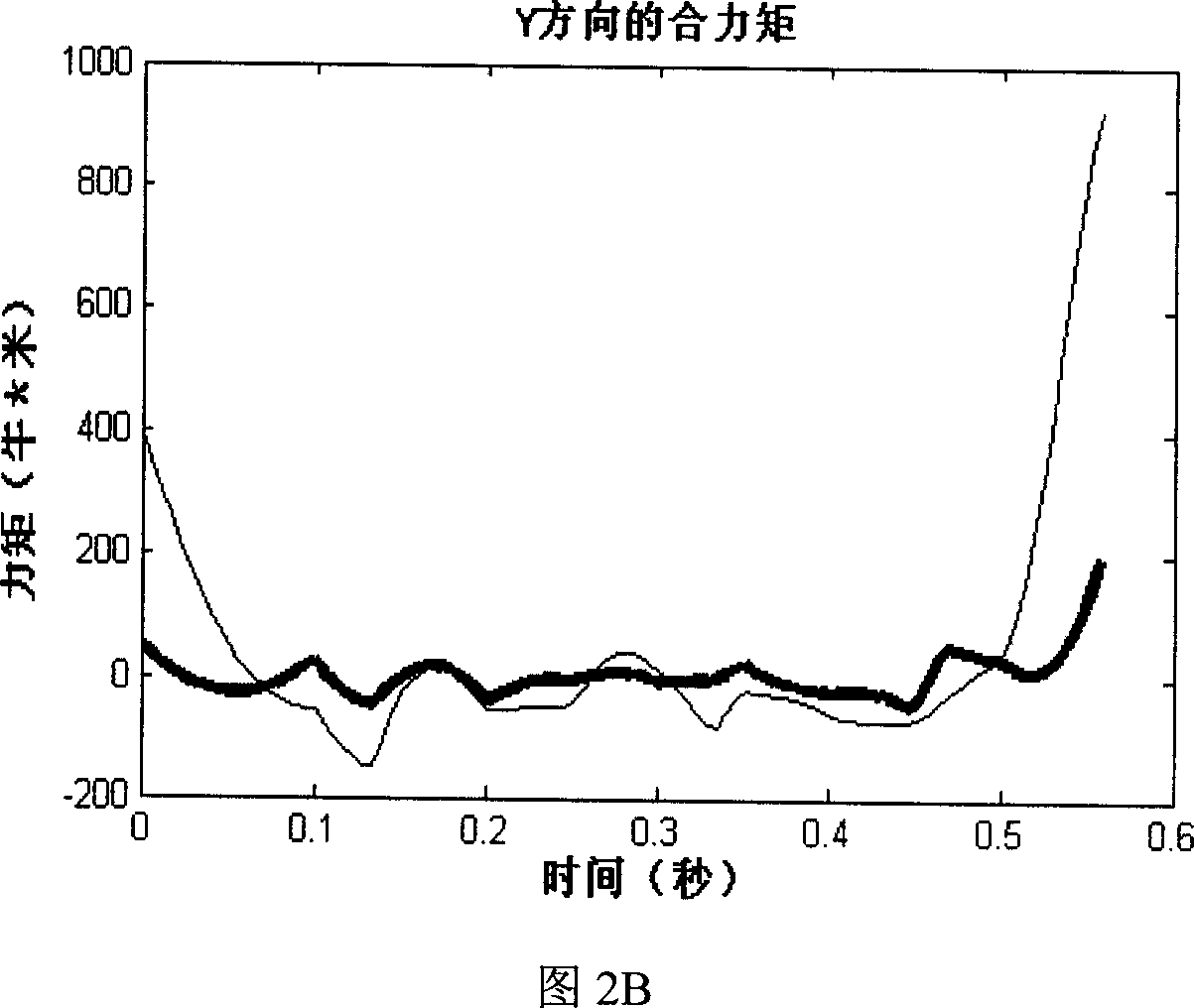 Method for correcting noises and errors in human sports trapped data