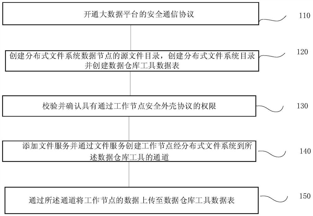 FTP-Transport transmission creation method and system for big data platform, terminal and storage medium