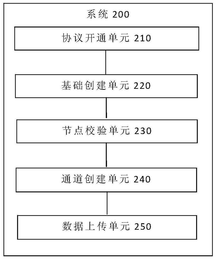 FTP-Transport transmission creation method and system for big data platform, terminal and storage medium