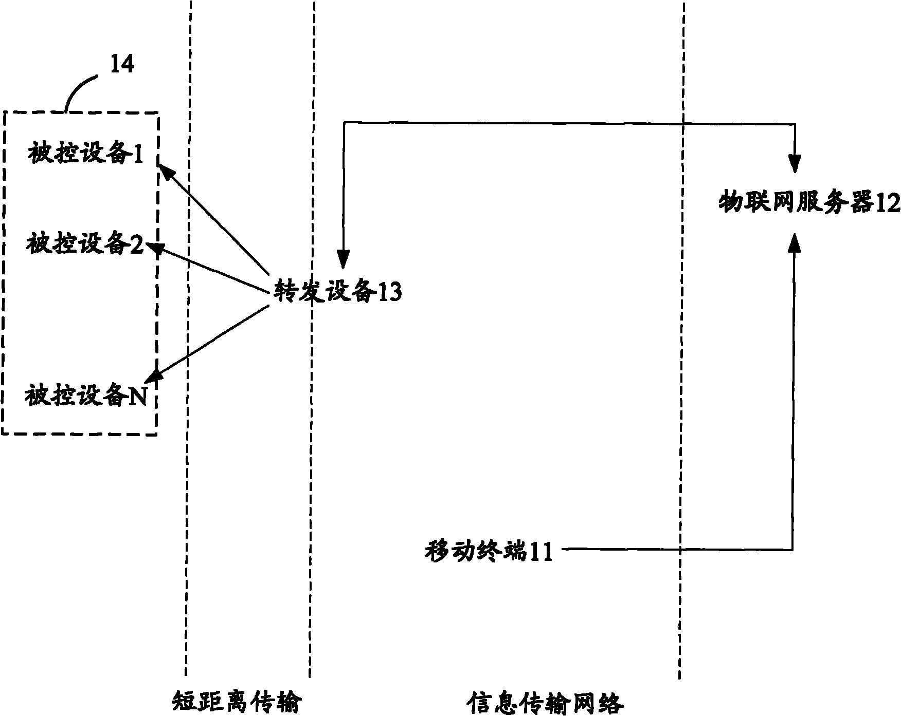 System and method for remote control of equipment based on Internet of things