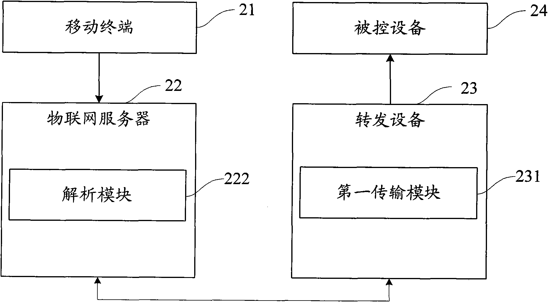 System and method for remote control of equipment based on Internet of things