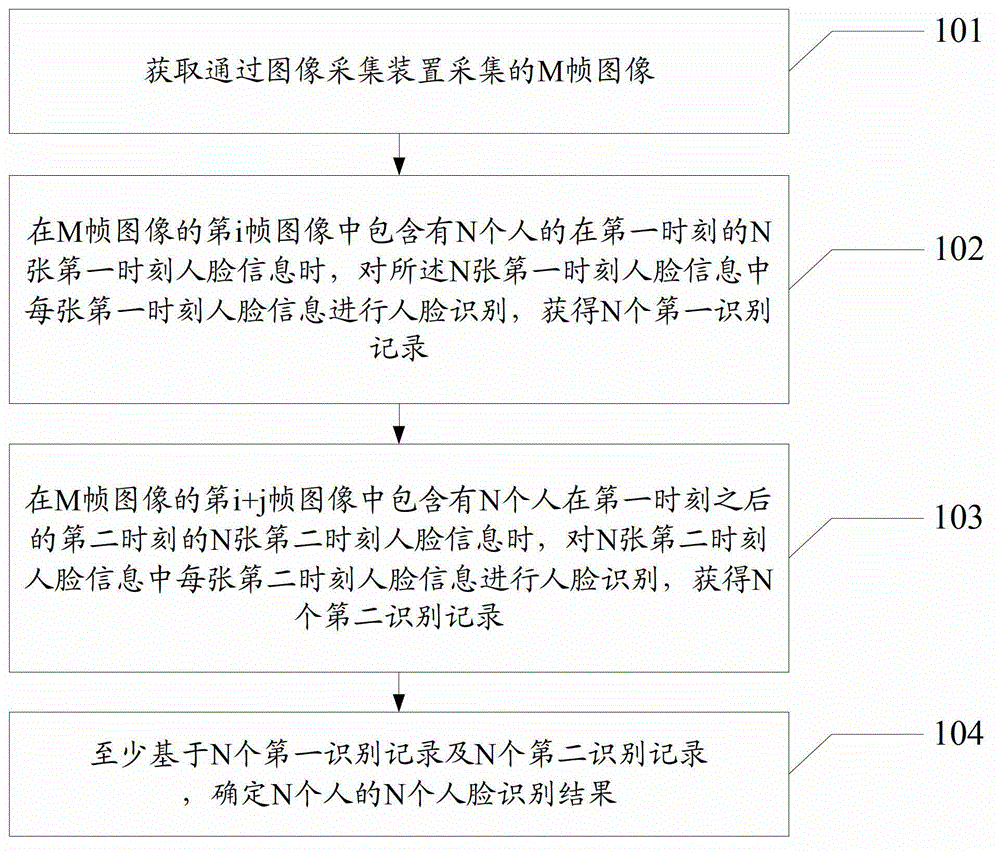 Method and device for face recognition