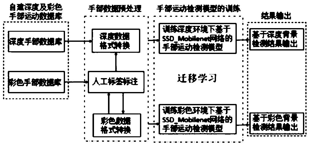 Hand motion recognition method based on depth image and color image