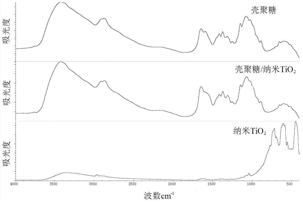 Chitosan/nano-TiO2 composite material and preparation method and application thereof