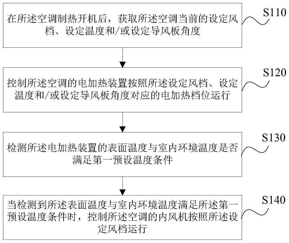 An air conditioner control method, device, storage medium and air conditioner