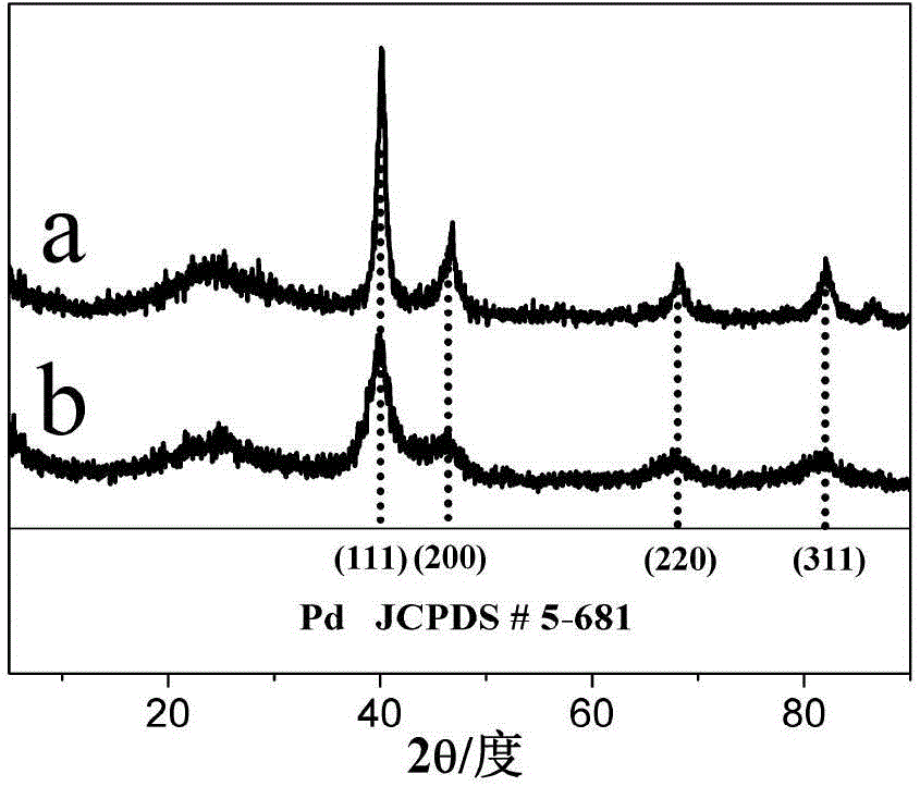 Method for preparing high-activity Pd nano particle-supported carbon catalyst by diglycol reduction process