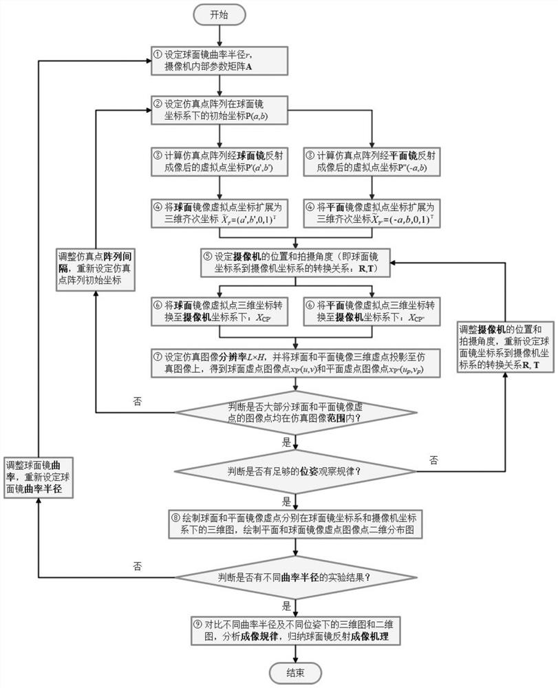 Single-camera spherical mirror reflection imaging projection device