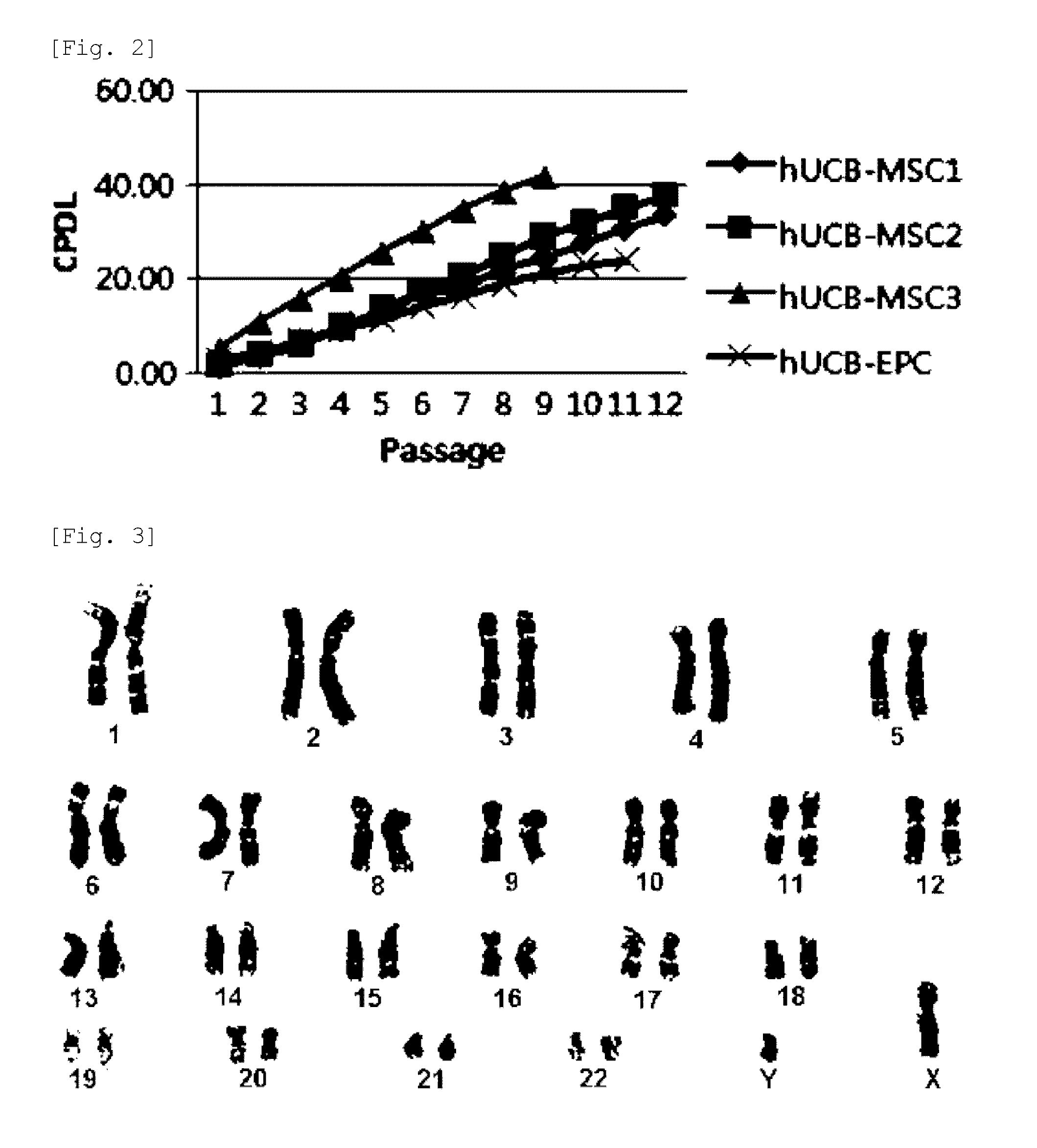 Isolating method for umbilical cord blood-derived pluripotent stem cells expressing znf281